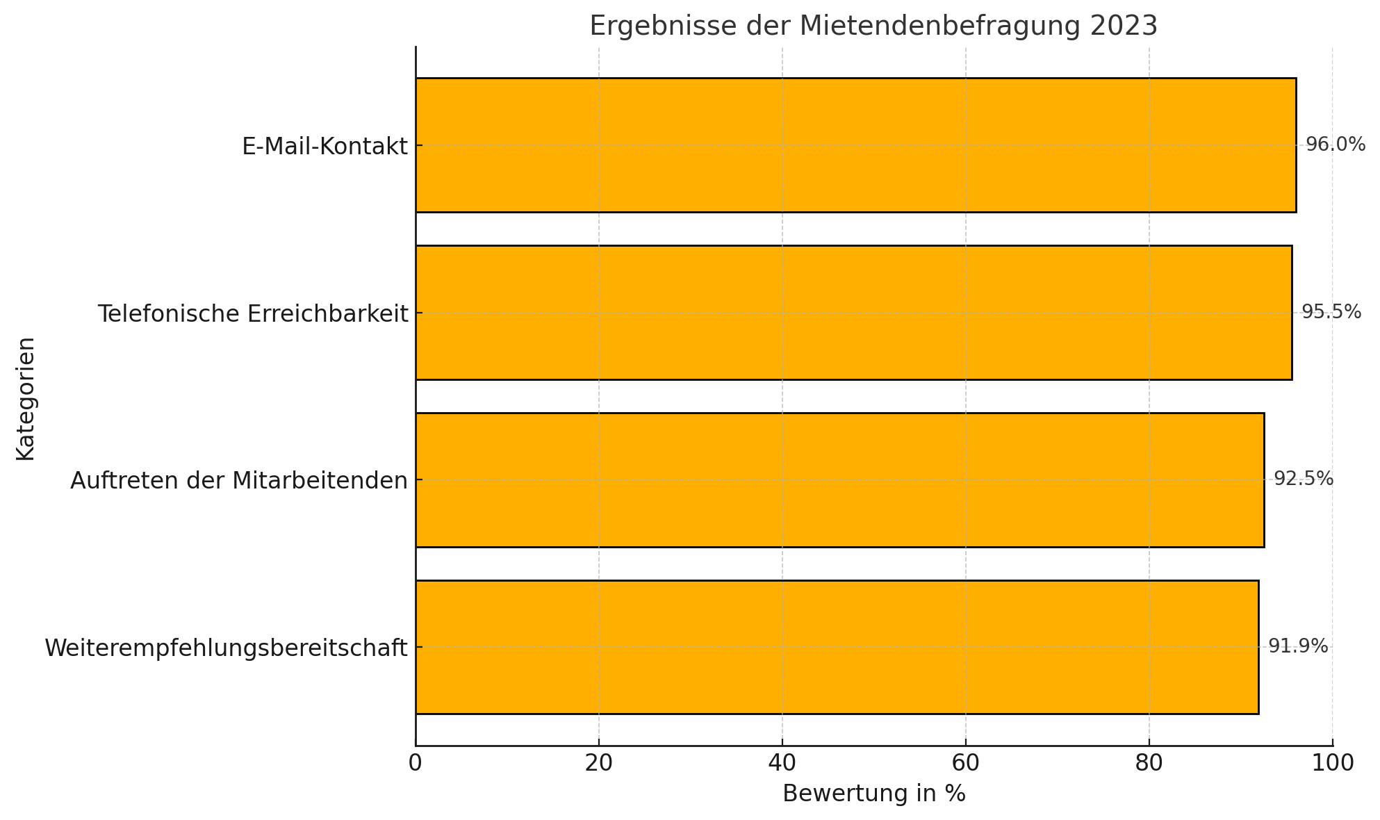 Chart Ergebnisse